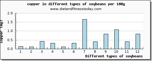 soybeans copper per 100g