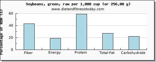 fiber and nutritional content in soybeans