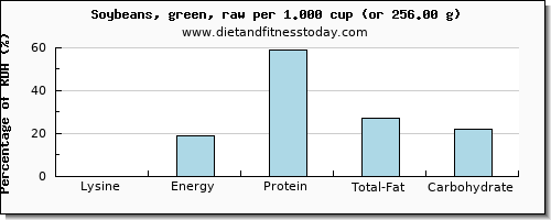 lysine and nutritional content in soybeans