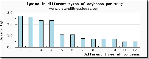 soybeans lysine per 100g