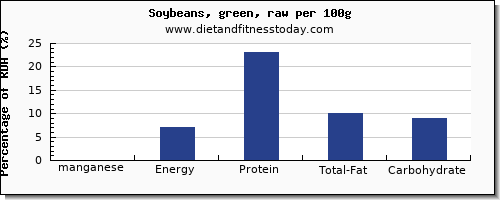 manganese and nutrition facts in soybeans per 100g