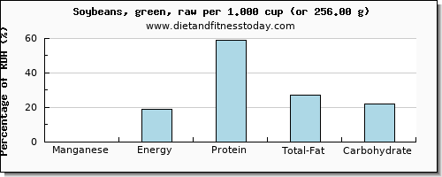 manganese and nutritional content in soybeans