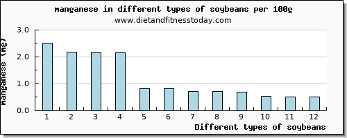 soybeans manganese per 100g