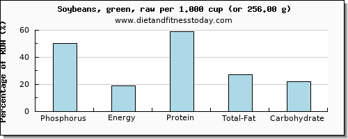 phosphorus and nutritional content in soybeans