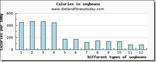 soybeans protein per 100g