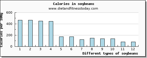 soybeans saturated fat per 100g