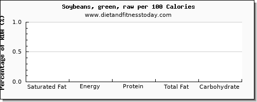 saturated fat and nutrition facts in soybeans per 100 calories