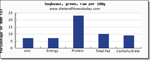 zinc and nutrition facts in soybeans per 100g