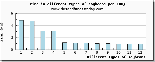 soybeans zinc per 100g