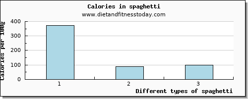 spaghetti caffeine per 100g