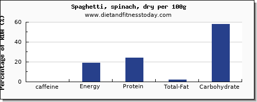 caffeine and nutrition facts in spaghetti per 100g