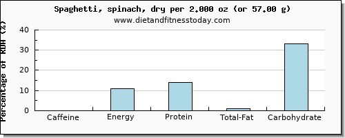 caffeine and nutritional content in spaghetti