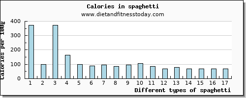 spaghetti fiber per 100g