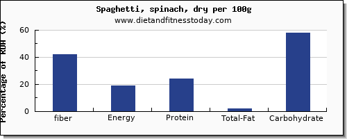 fiber and nutrition facts in spaghetti per 100g