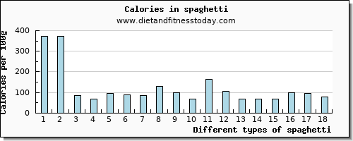 spaghetti iron per 100g