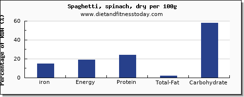 iron and nutrition facts in spaghetti per 100g