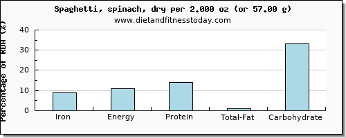 iron and nutritional content in spaghetti