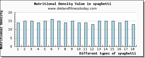 spaghetti iron per 100g