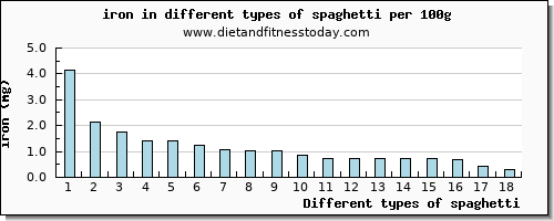 spaghetti iron per 100g