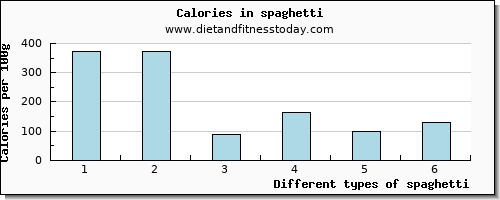 spaghetti lysine per 100g