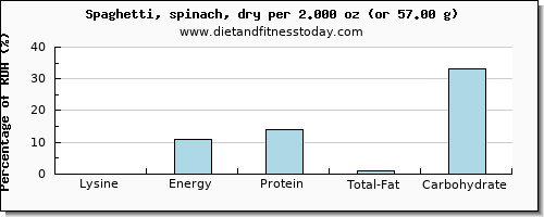 lysine and nutritional content in spaghetti