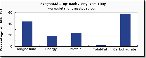 magnesium and nutrition facts in spaghetti per 100g