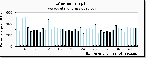 spices cholesterol per 100g