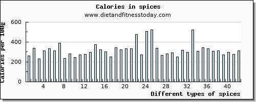 spices fiber per 100g