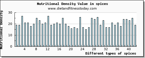 spices fiber per 100g