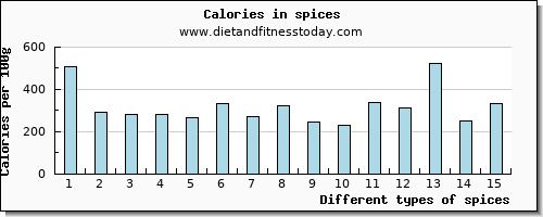 spices glucose per 100g