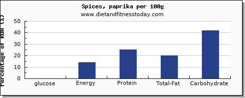 glucose and nutrition facts in spices per 100g