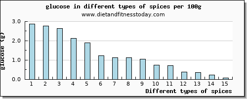 spices glucose per 100g