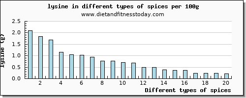 spices lysine per 100g