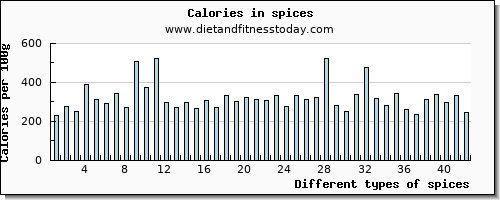 spices magnesium per 100g