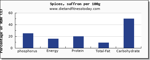 phosphorus and nutrition facts in spices per 100g