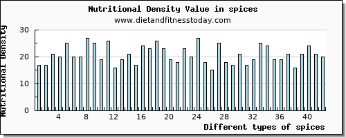 spices phosphorus per 100g