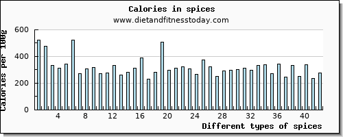 spices saturated fat per 100g