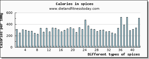 spices water per 100g