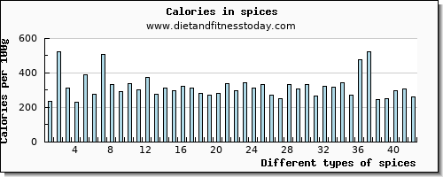 spices zinc per 100g