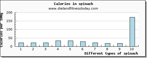 spinach copper per 100g