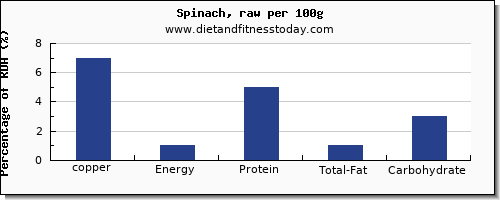 copper and nutrition facts in spinach per 100g