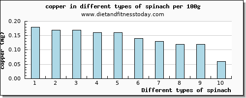 spinach copper per 100g