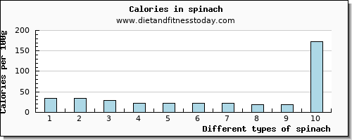 spinach vitamin e per 100g