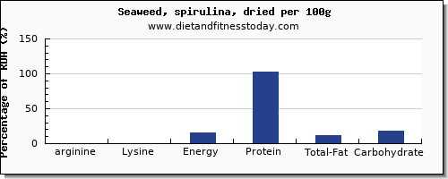 arginine and nutrition facts in spirulina per 100g