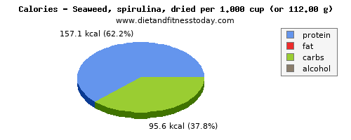 copper, calories and nutritional content in spirulina