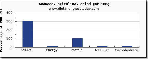 copper and nutrition facts in spirulina per 100g