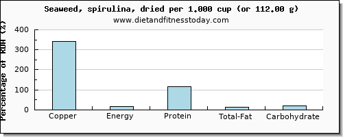 copper and nutritional content in spirulina