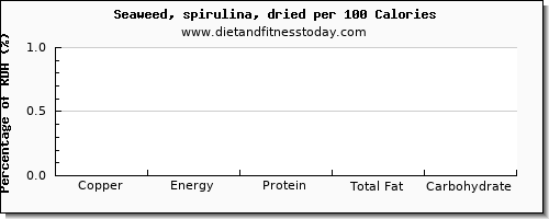 copper and nutrition facts in spirulina per 100 calories