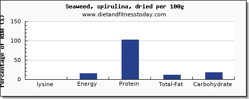 lysine and nutrition facts in spirulina per 100g