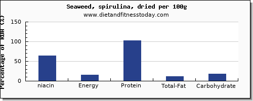 niacin and nutrition facts in spirulina per 100g